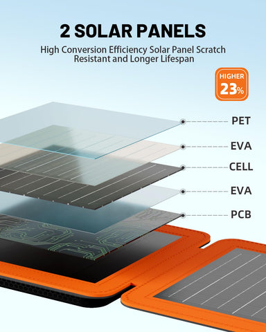 SOLUPUP 10W solar panel unfolded in sunlight powering a device.