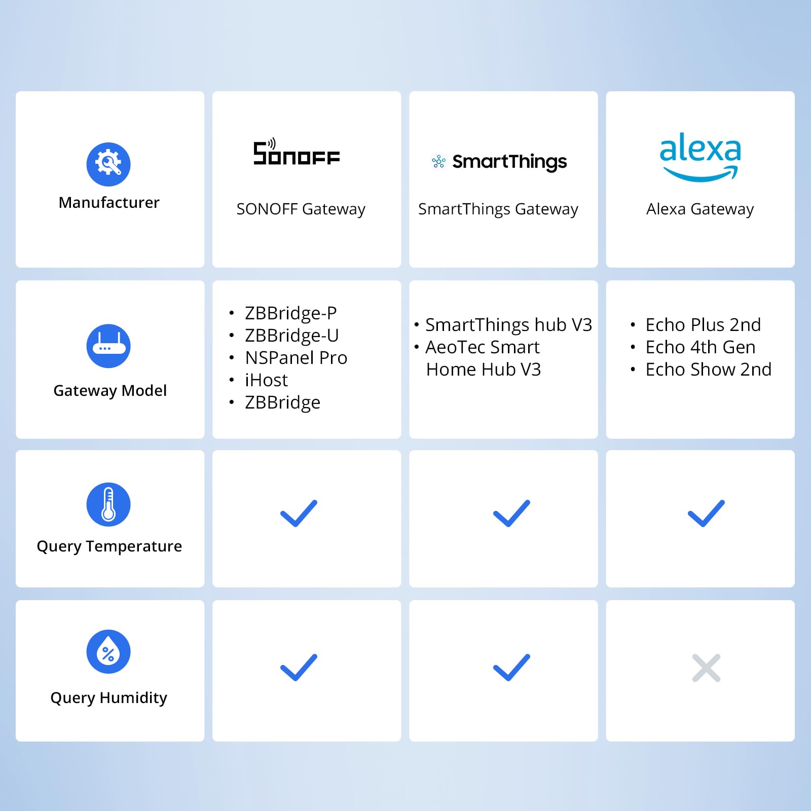 Works with Alexa and Google Home for voice-controlled monitoring of SNZB-02P.