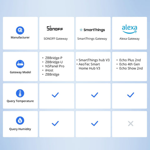 Works with Alexa and Google Home for voice-controlled monitoring of SNZB-02P.