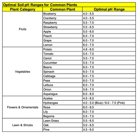 Sooenben lawn and garden scenario shows versatile testing before planting.