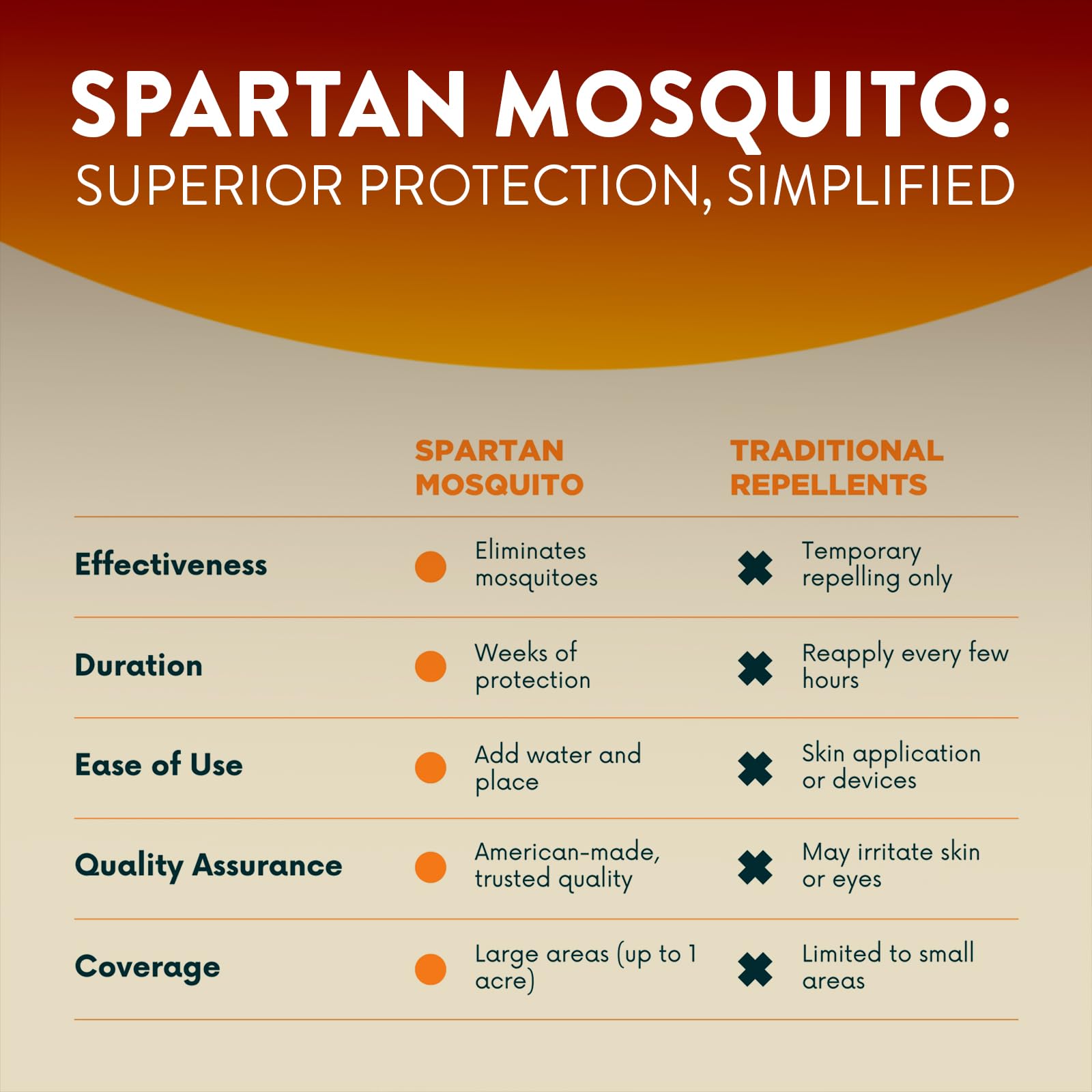 SPARTAN MOSQUITO Pro Tech shows up to one acre coverage for large yards