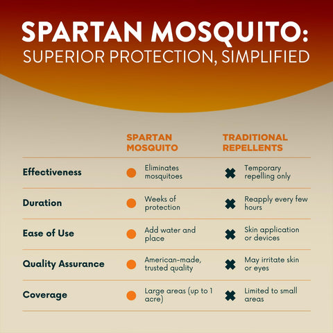 Spartan Mosquito Pro Tech packaging open shows DIY setup components.