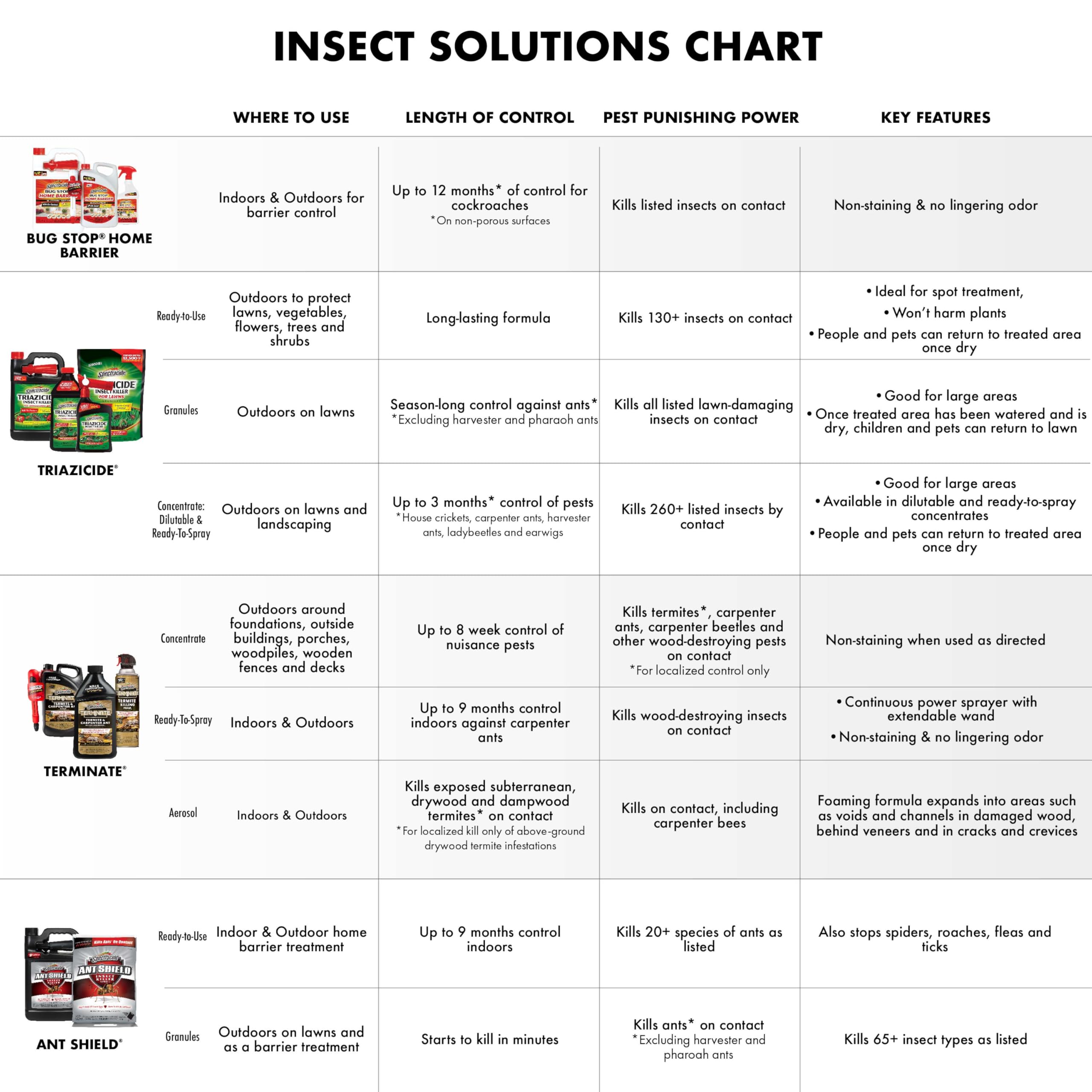 Spectracide Ant Shield on porches and patios provides barrier protection.