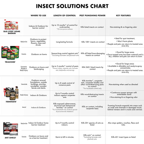 Spectracide Ant Shield on porches and patios provides barrier protection.