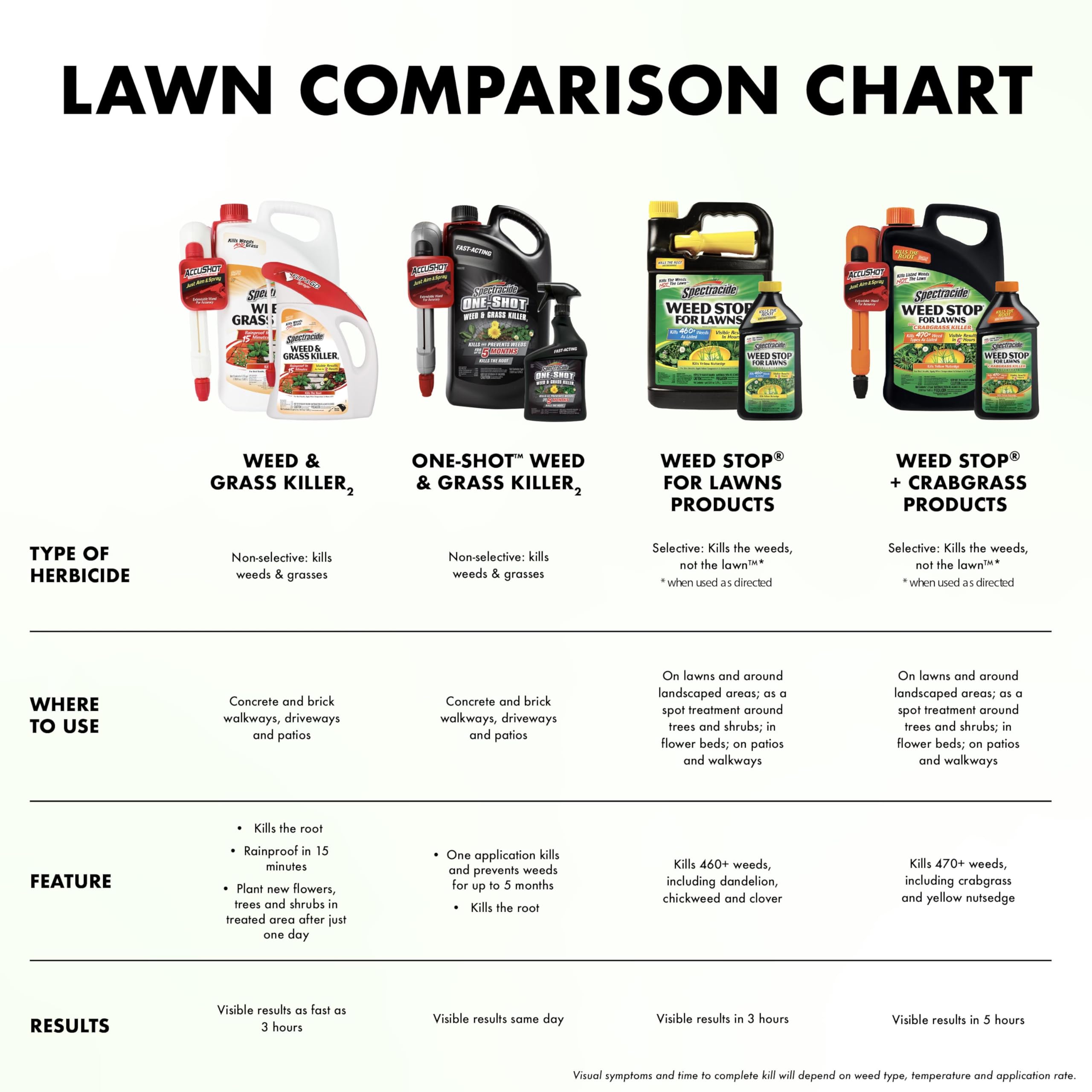 Spectracide spraying near a flower bed for quick weed relief