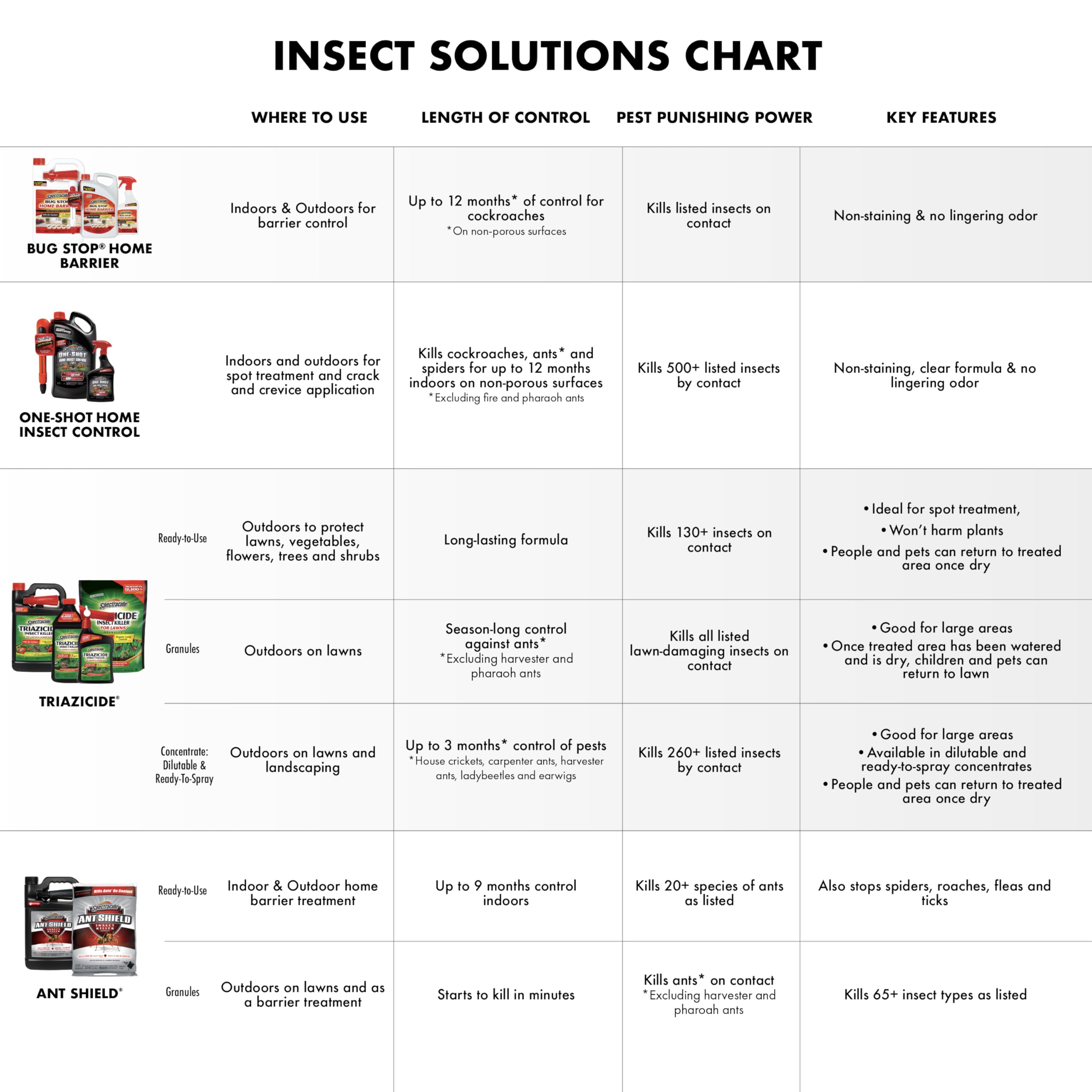 Spectracide Insect Killer targets carpenter and other ants on outdoor surfaces.