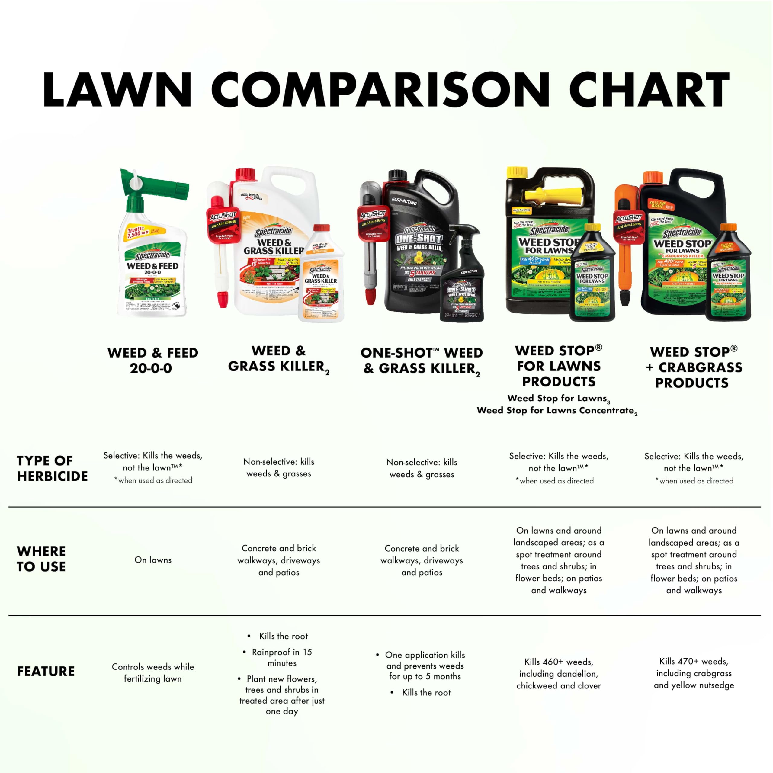 Spectracide label highlights dual-action formula for weed control and lawn feeding.