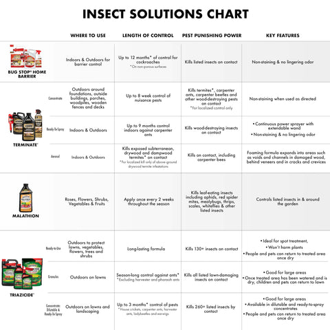 Spectracide Malathion safety precautions and storage tips.