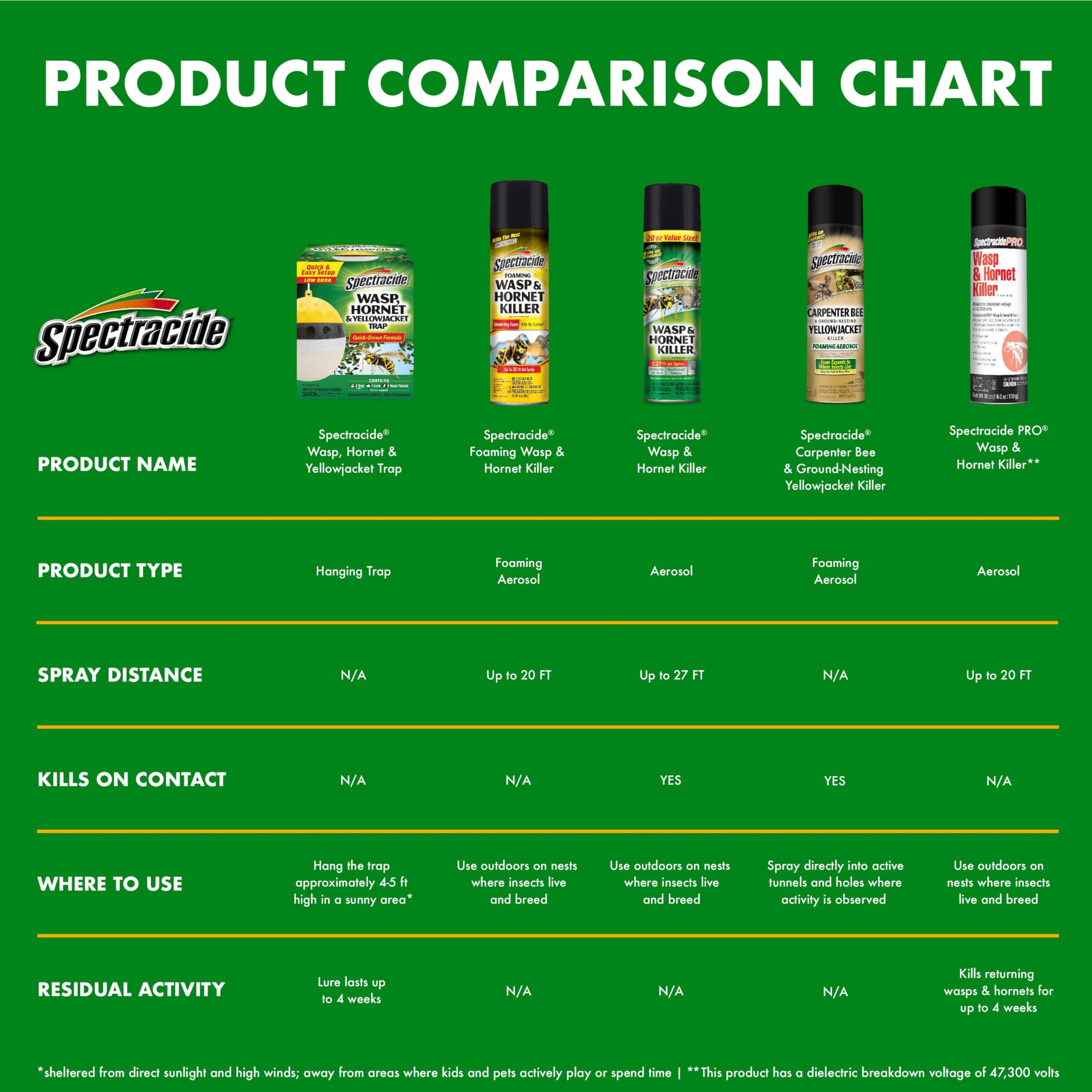 Spectracide Wasp & Hornet Killer protects your backyard during outdoor seasons.