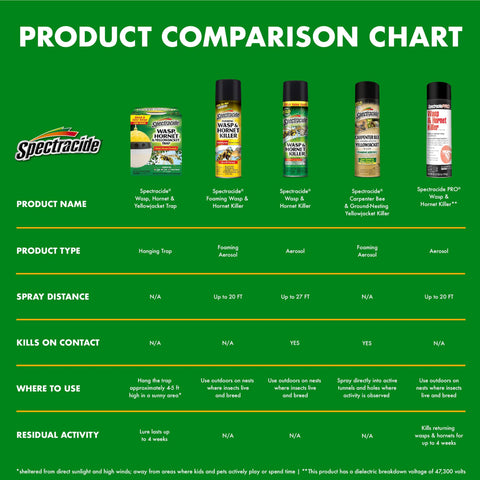 Spectracide Wasp & Hornet Killer protects your backyard during outdoor seasons.