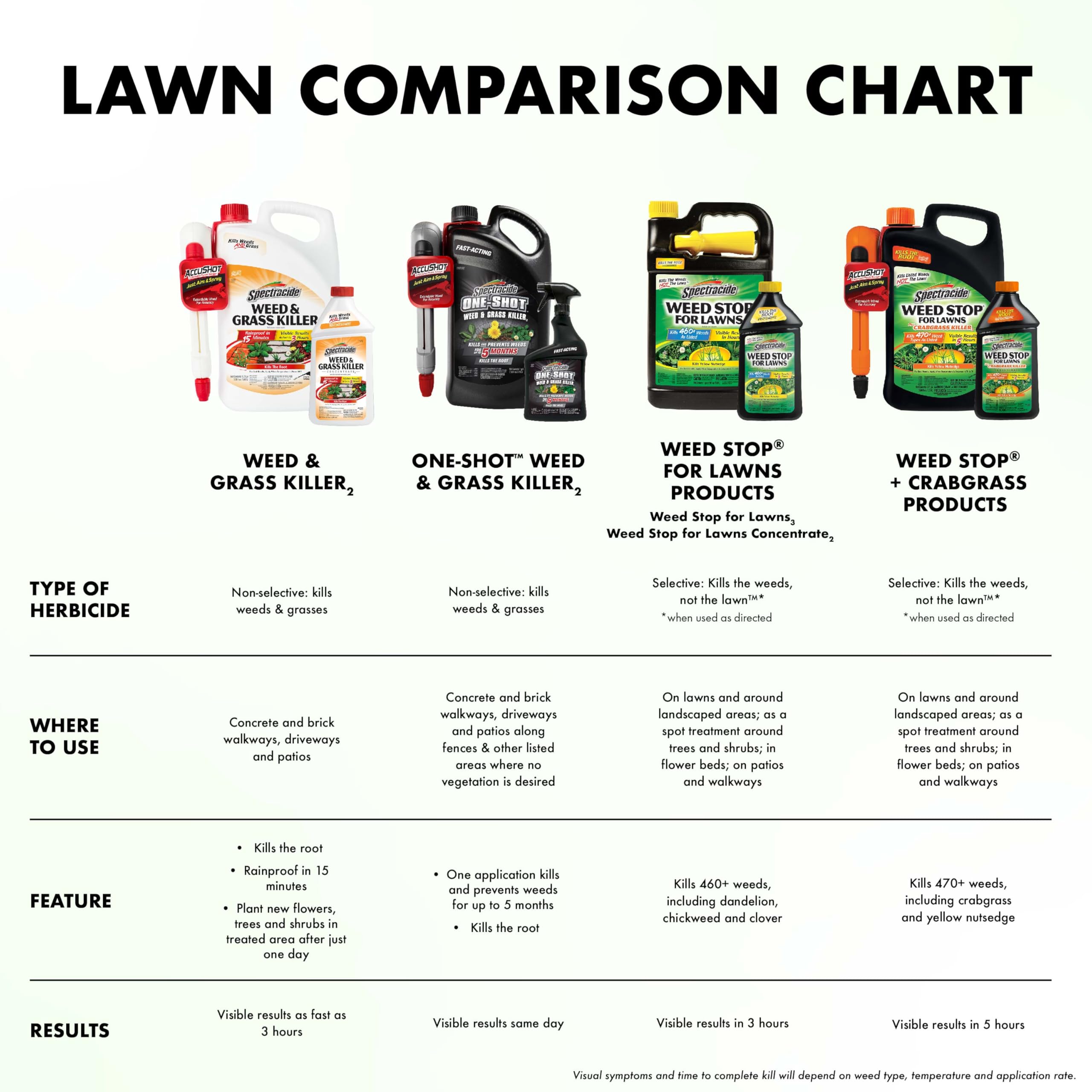 Spectracide Weed Stop for Lawns multiple bottles for larger lawns