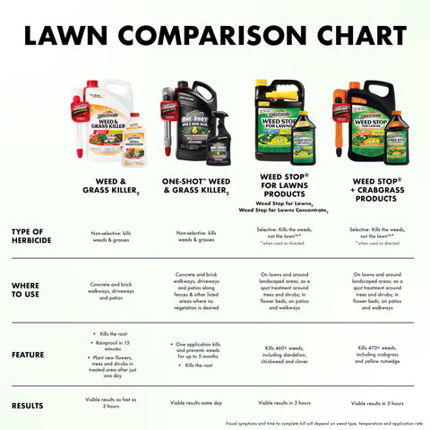 Spectracide Weed Stop for Lawns multiple bottles for larger lawns