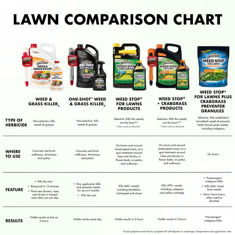 Seasonal timing from spring through fall with Spectracide Weed Stop.