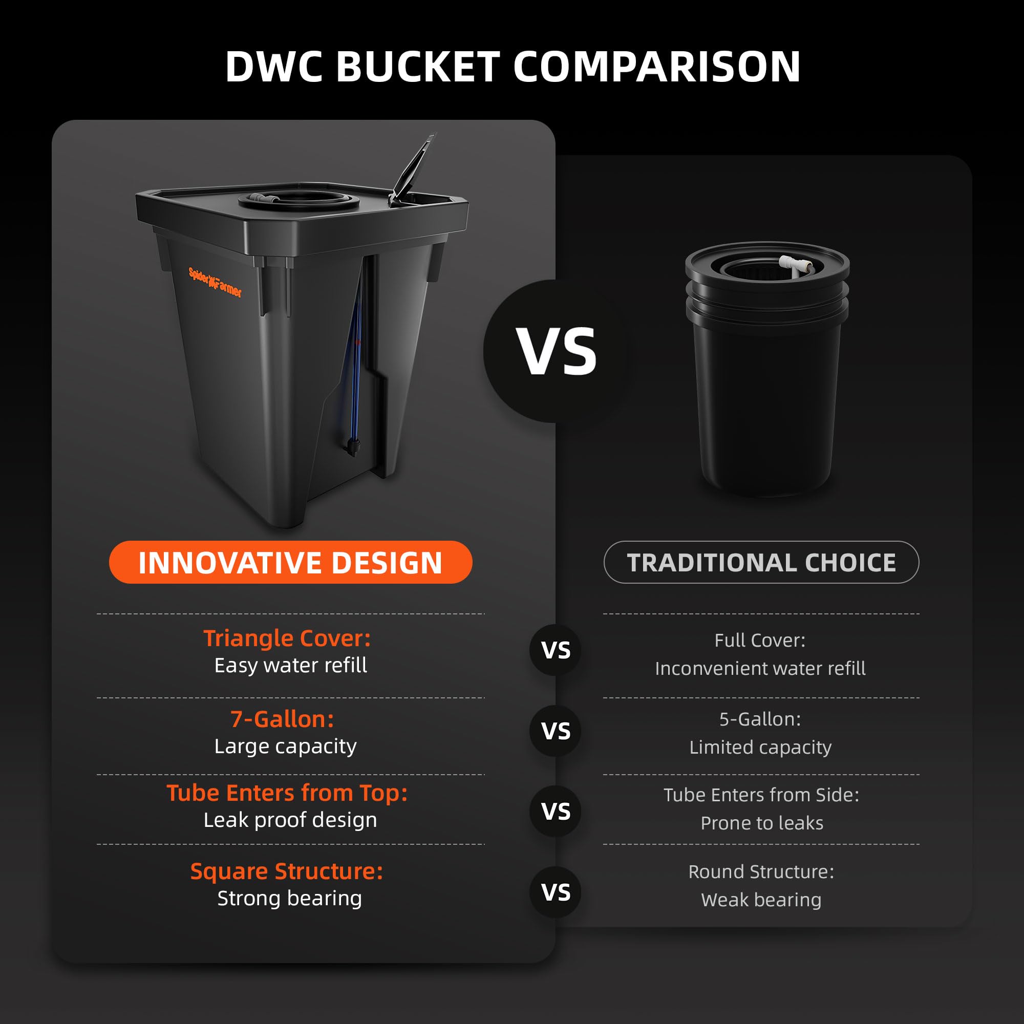 Spider Farmer DWC triangular cover highlights easy water access and parameter checks.