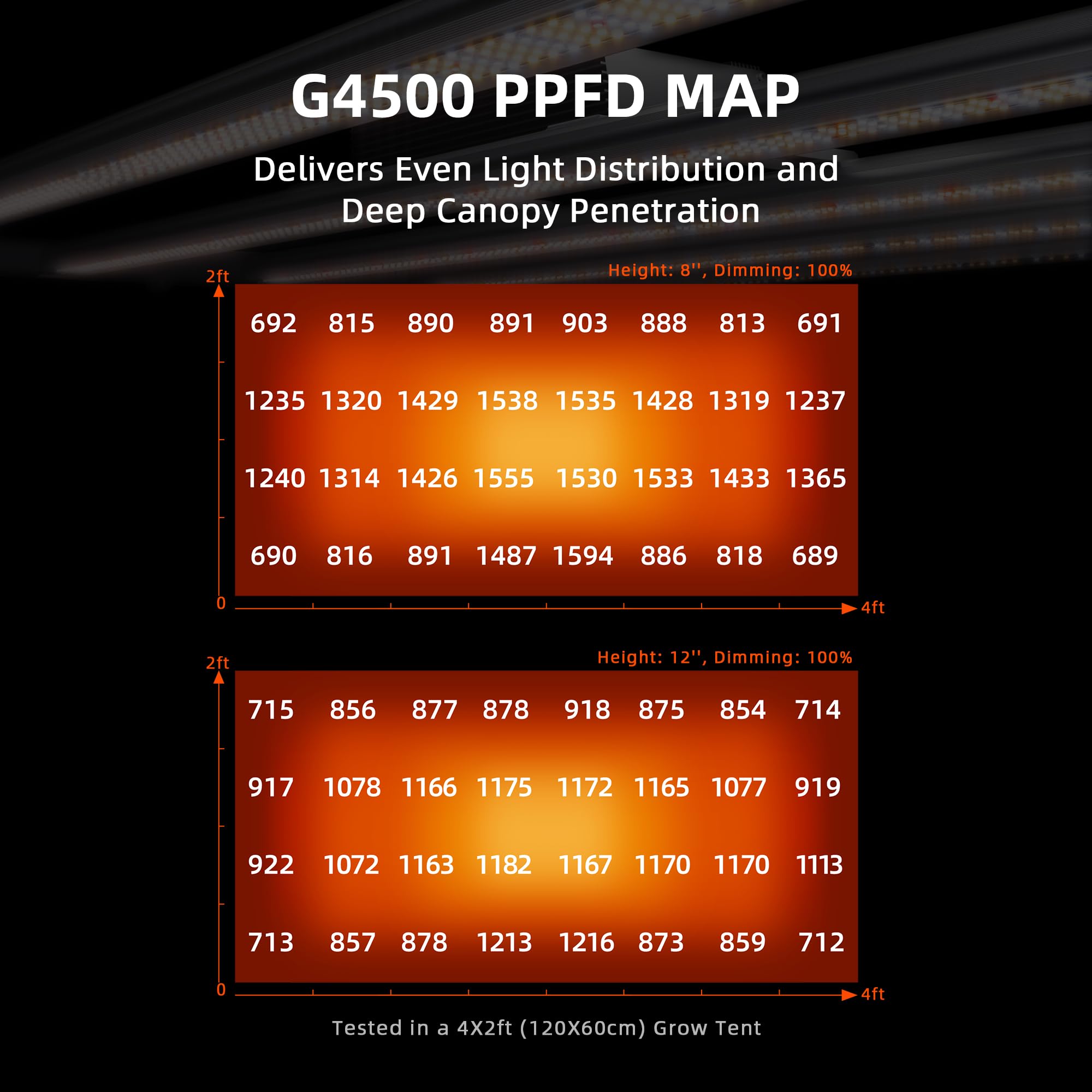 Spider Farmer G4500 edge illumination ensures uniform light at tray edges.