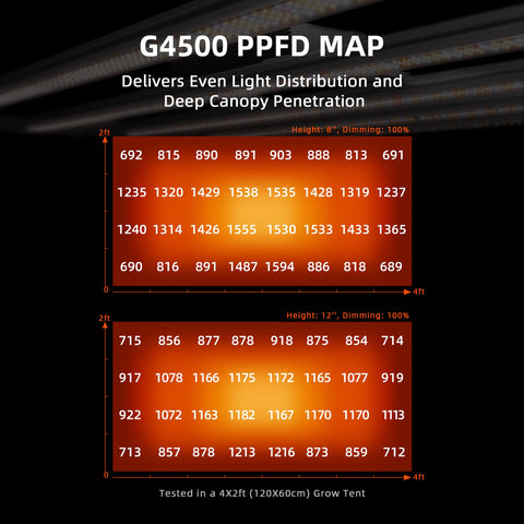 Spider Farmer G4500 edge illumination ensures uniform light at tray edges.