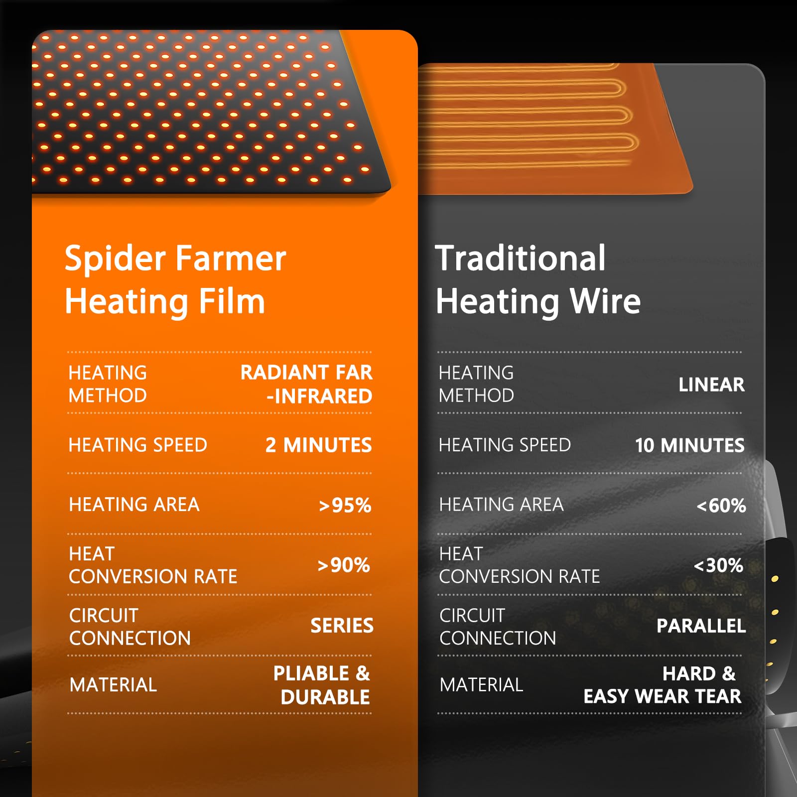 Spider Farmer Seedling Heat Mat 10x20.75 controller dial close-up shows precise warmth control.