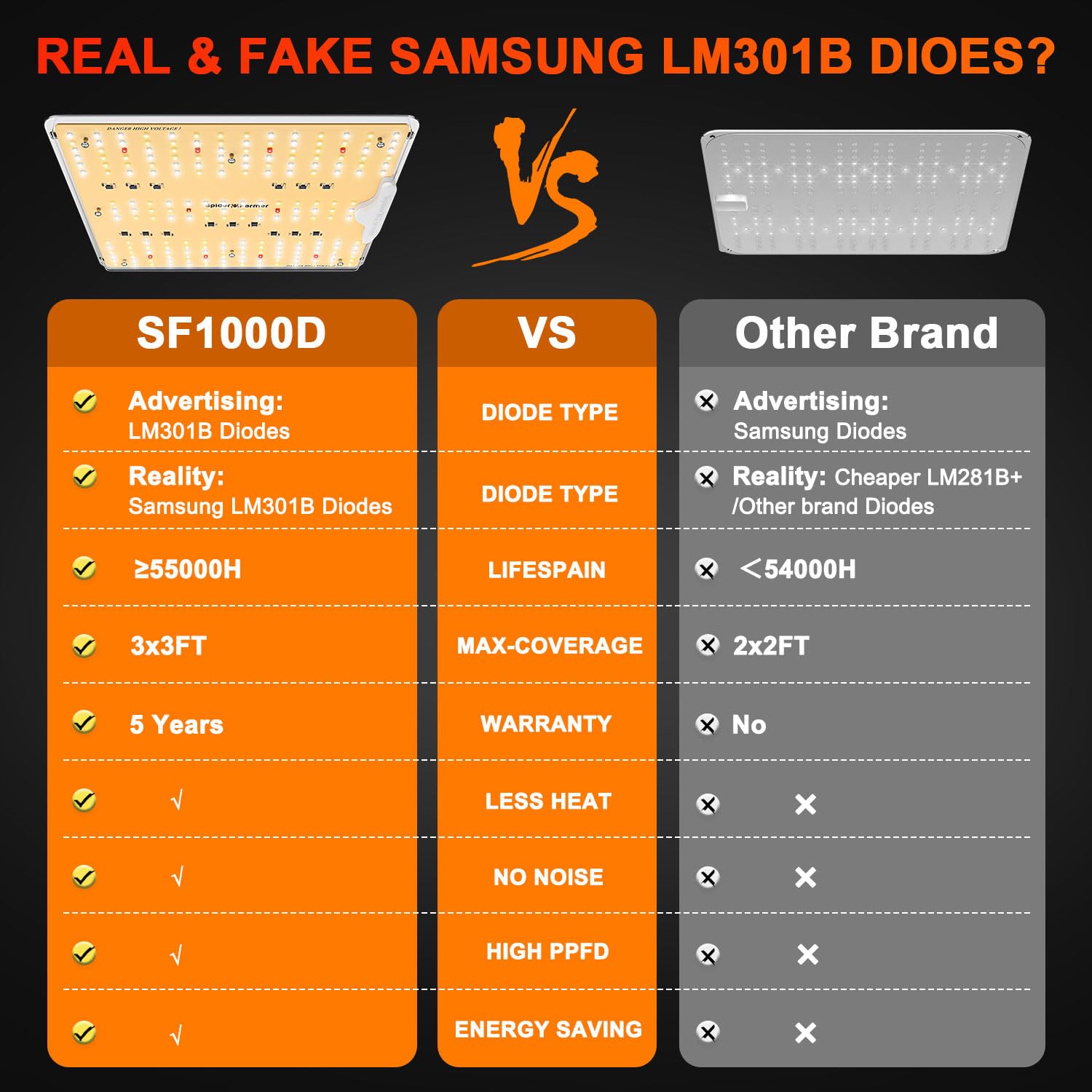 SF1000D diodes close-up highlighting high-efficiency Samsung LM301B