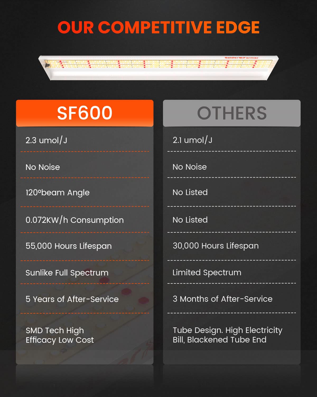 SF600 close-up of 384 diodes highlighting high-efficiency lighting