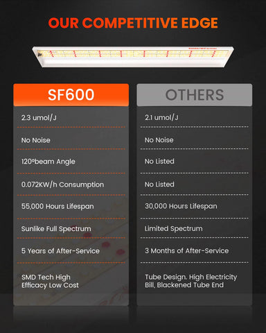 SF600 close-up of 384 diodes highlighting high-efficiency lighting