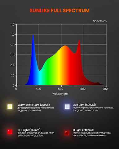 SF600 full-spectrum emission with red blue and warm white