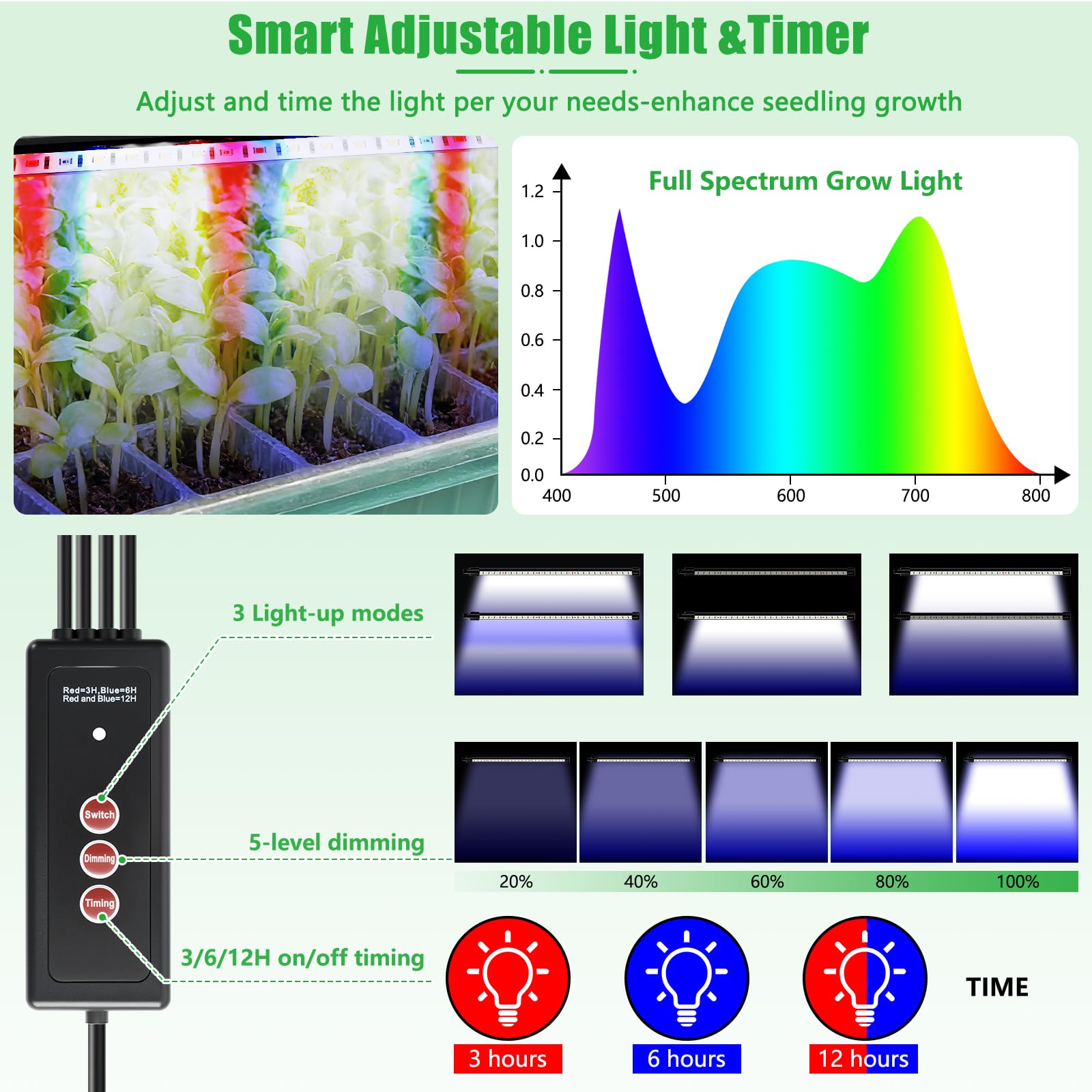 SprintGy adjustable brightness controller enables tailored light for growth