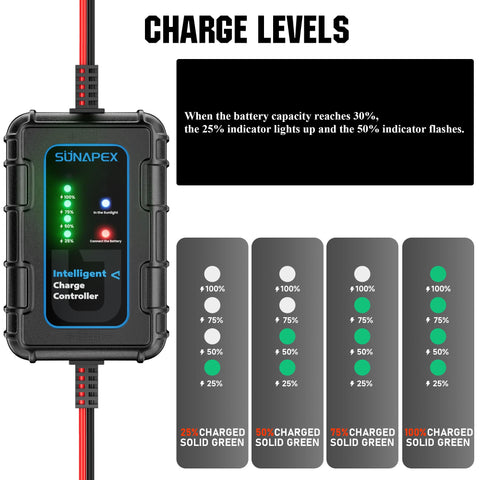 Built-in anti-reverse diode in Sunapex prevents night-time battery drain.