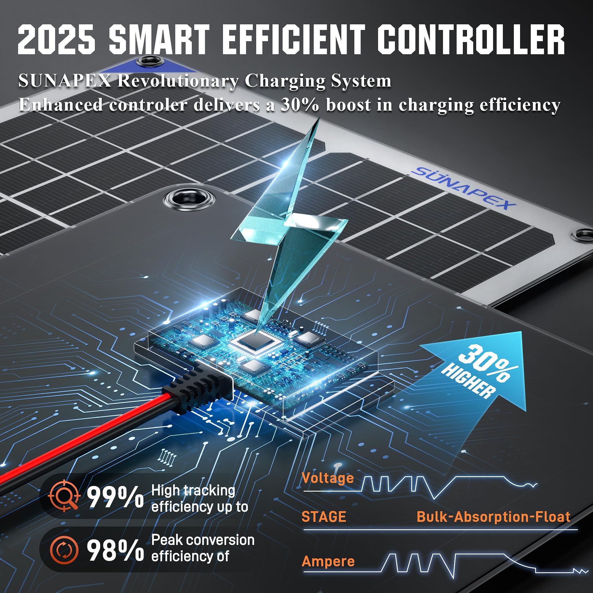 SUNAPEX mono-crystalline efficiency panel delivers faster charging in a compact size.