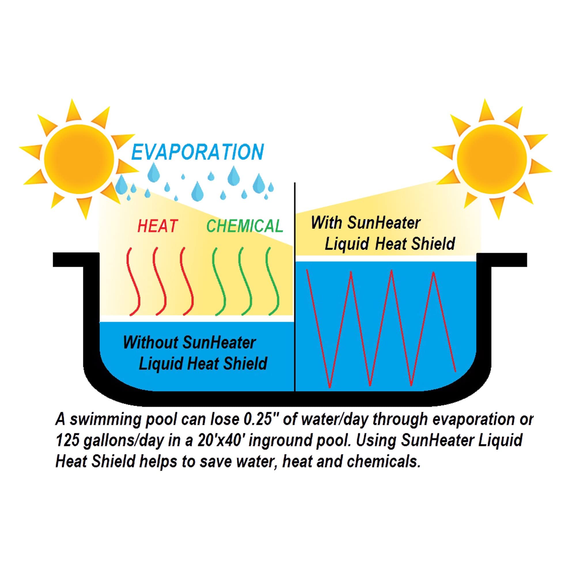 SunHeater Liquid Heat Shield markings help dose by pool size.