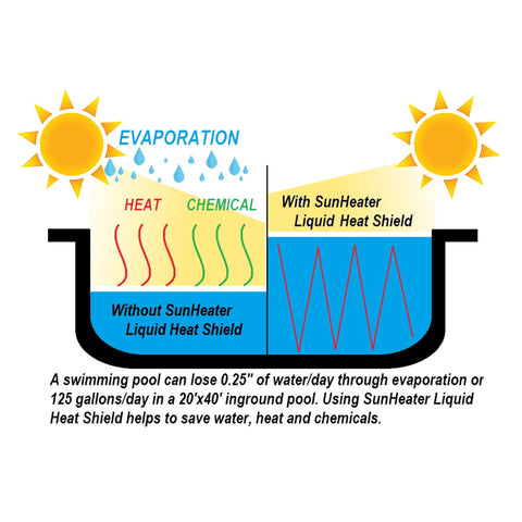 SunHeater Liquid Heat Shield markings help dose by pool size.