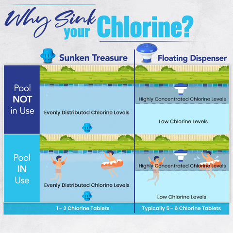 Sunken Treasure all-chlorine-utilized design optimizes pool water balance.