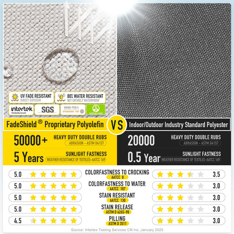 SUNROX FadeShield fabric resists UV fade for vibrant color over years.