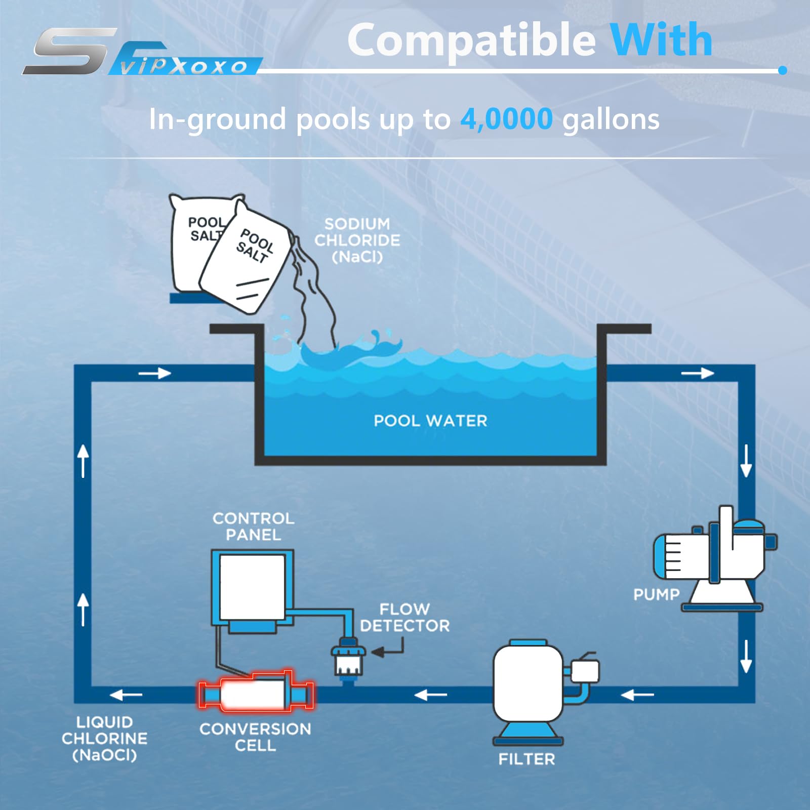 Svipxoxo T-15 in use with pool delivers smoother flow.