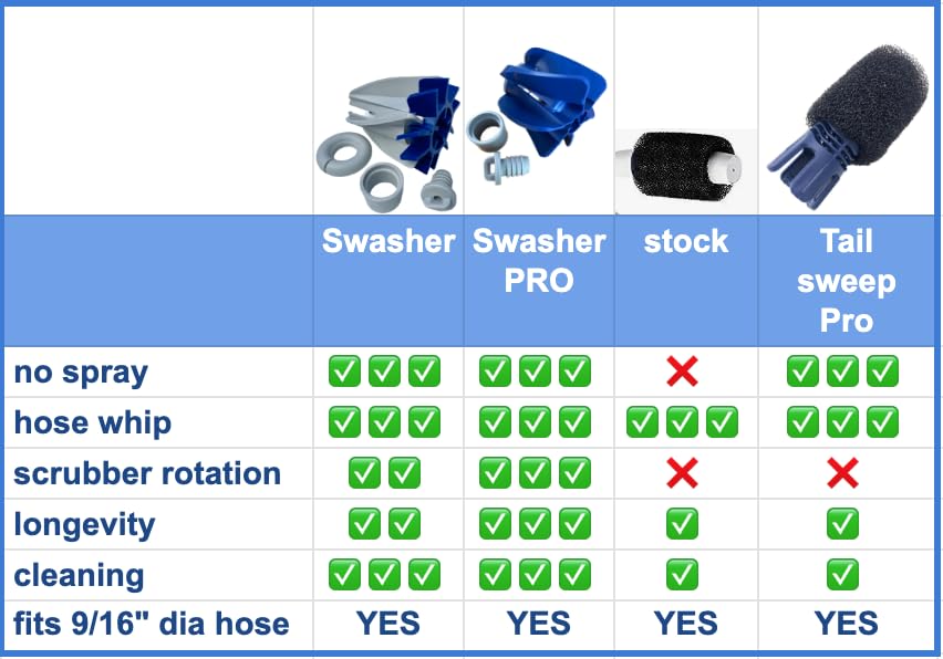 SWASHER long-lasting wear rings and brush resist wear for extended life.