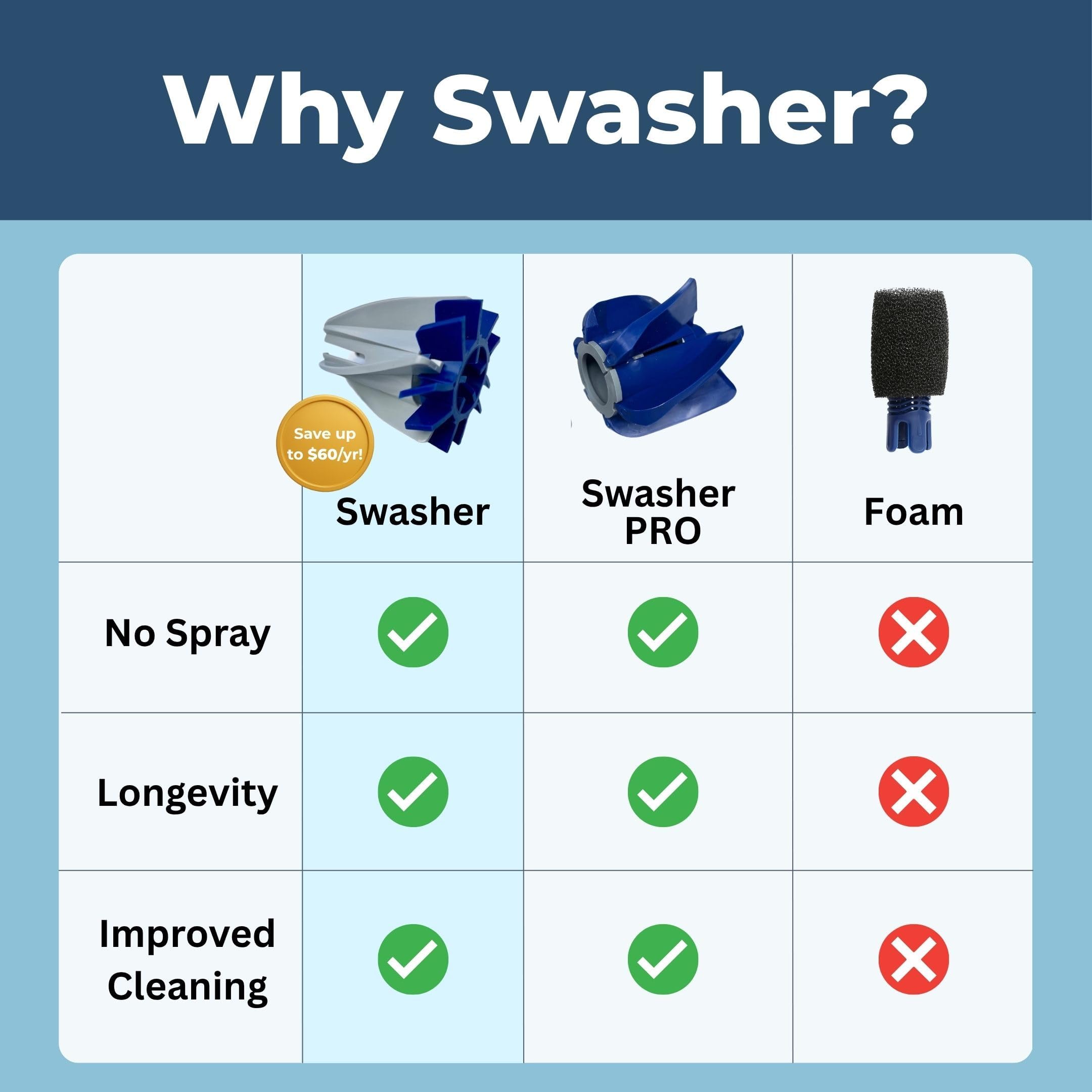 SWASHER Polaris tail foam replacement reduces spray while keeping debris pickup efficient.