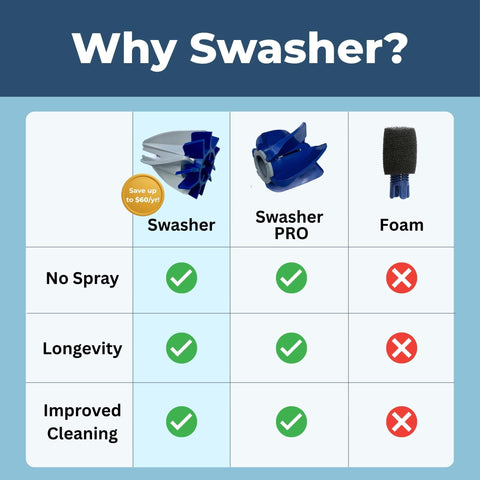 SWASHER Polaris tail foam replacement reduces spray while keeping debris pickup efficient.