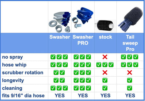 No spray waterline cleaning action helps keep pool water contained during operation.