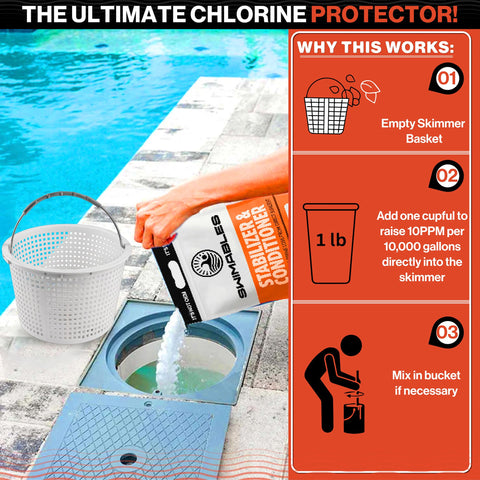 Sunny day scene featuring Swimables stabilizer reducing chlorine loss.