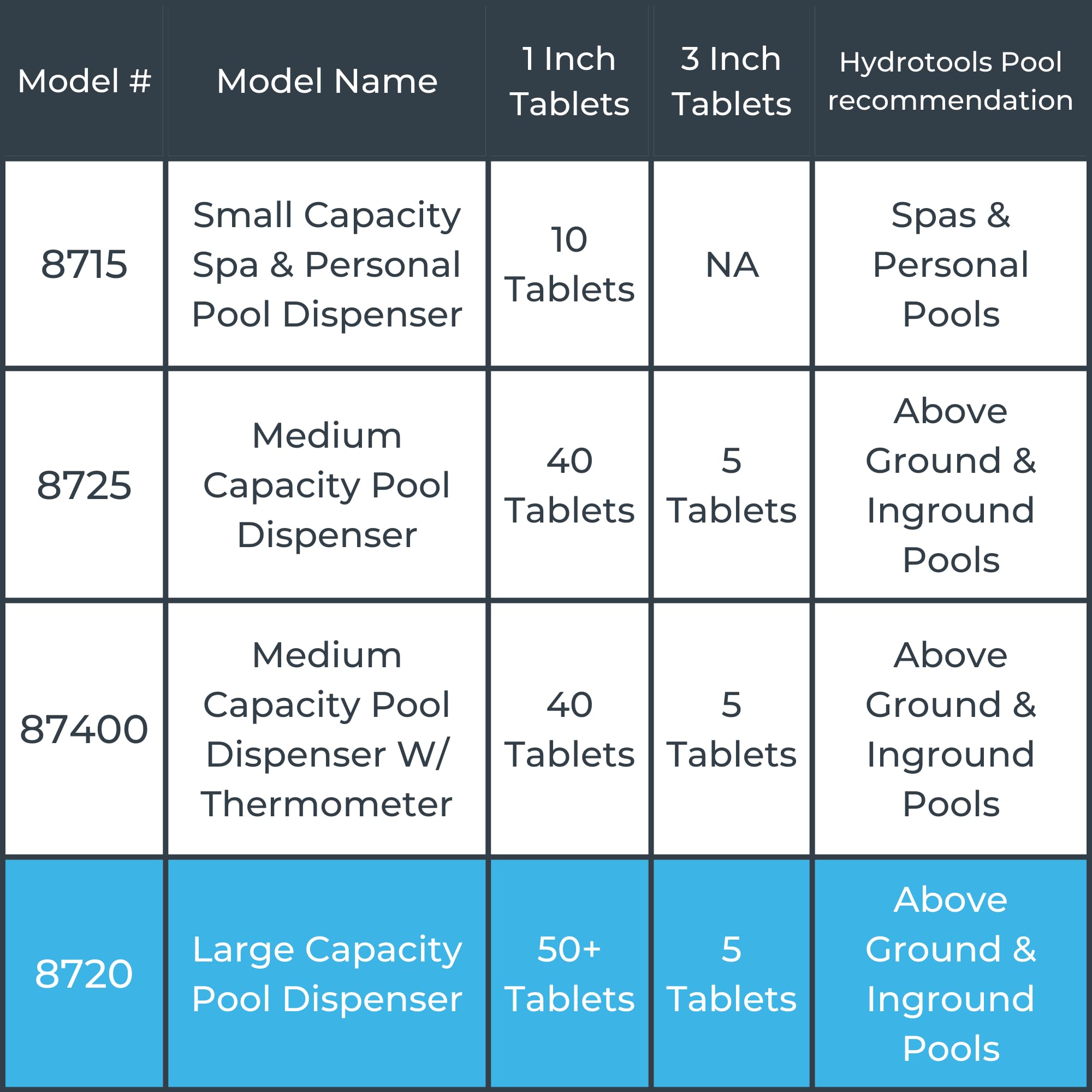 Swimline HydroTools 8720 easy to assemble and fill for quick setup