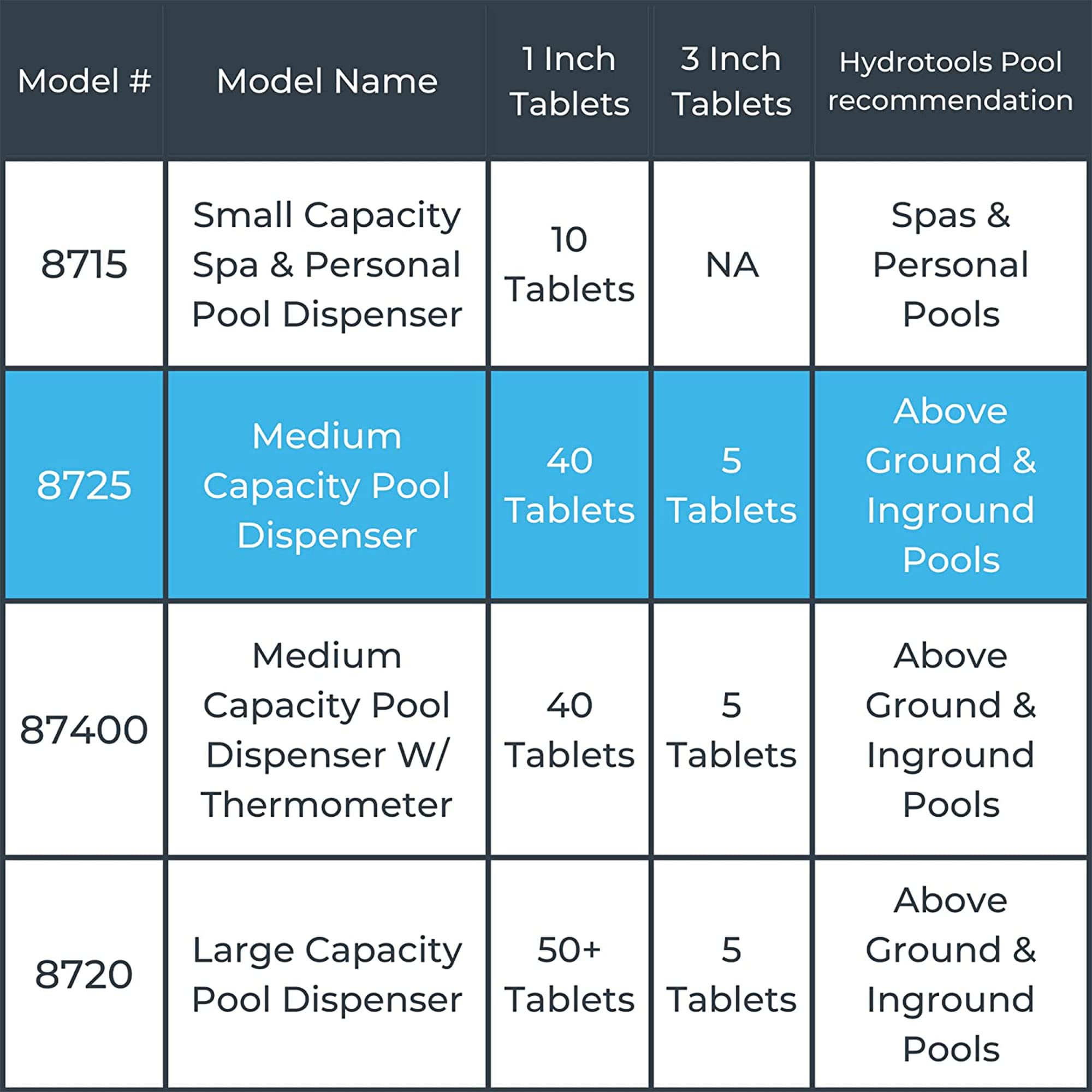 Swimline HydroTools 8725 is suitable for both pool and spa configurations.