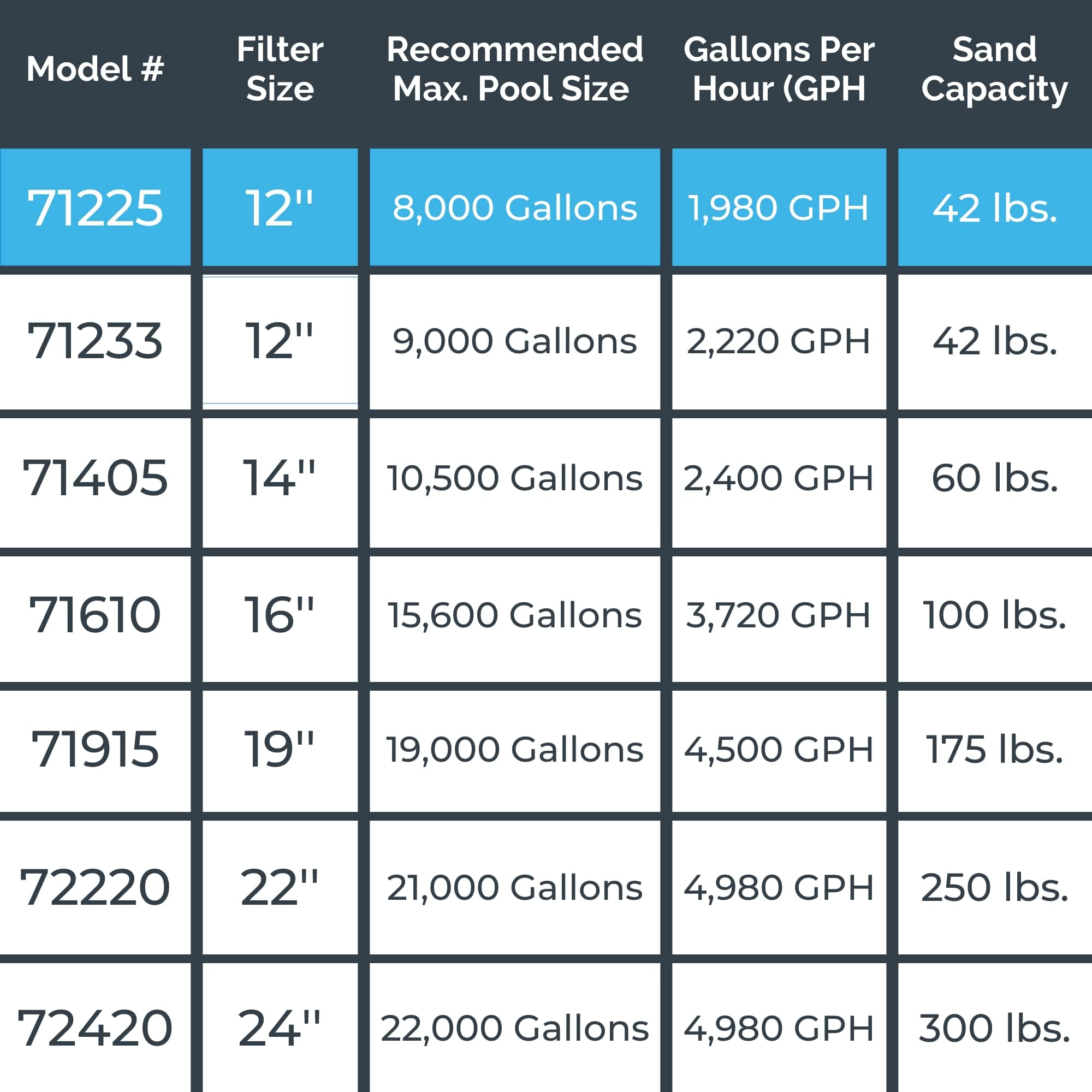 Swimline HydroTools backwash and rinse settings for simple maintenance.