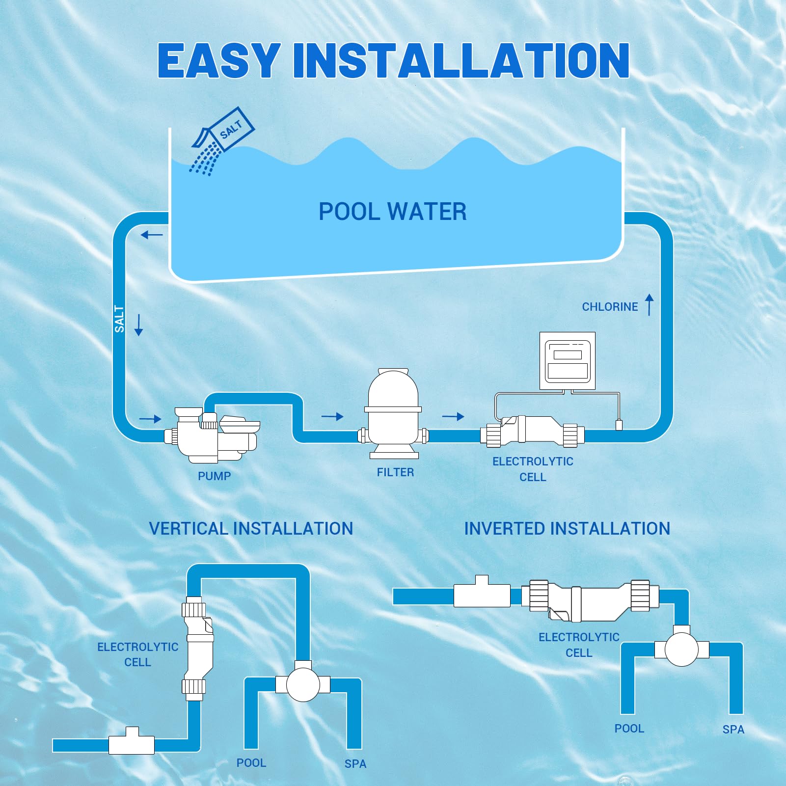 Easy installation with included cables and standard 3 inch plumbing for T-15.