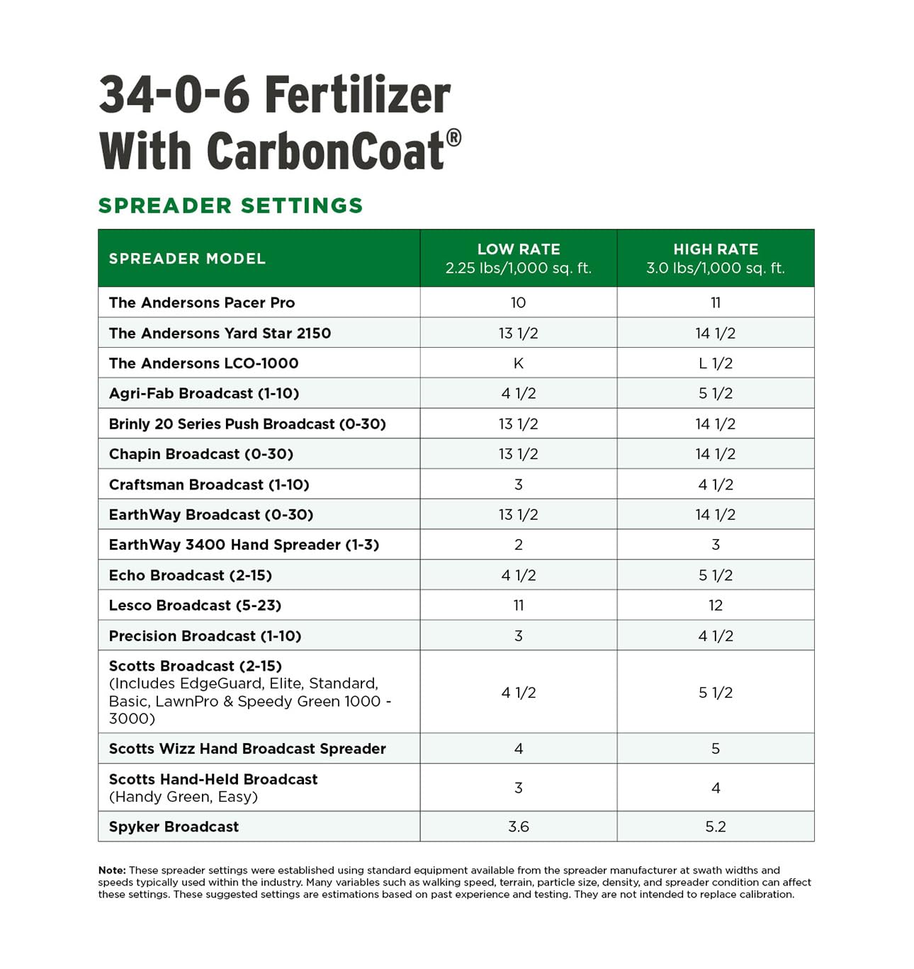 Reapplication-ready 34-0-6 fertilizer shown for typical yard routine