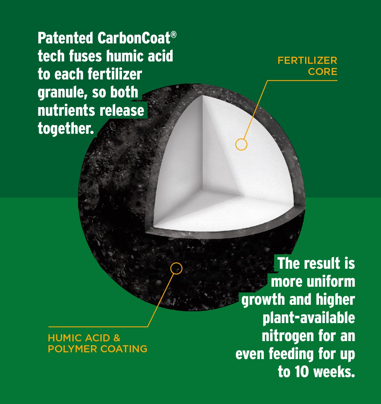 CarbonCoat coated granules highlight humic coating and steady feeding benefits
