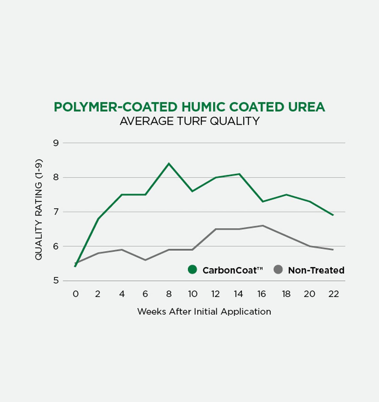 The Andersons CarbonCoat fertilizer demonstrates higher plant available nitrogen potential