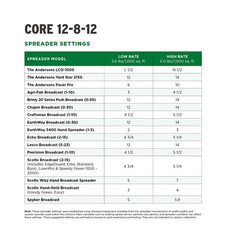 The Andersons Core 12-8-12 lawn-healthy scene shows vibrant turf potential.