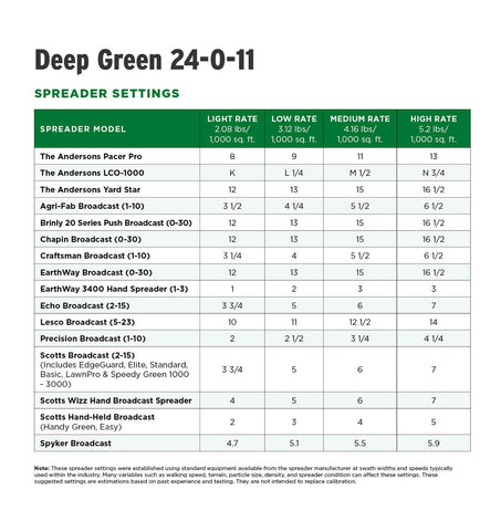 The Andersons Deep Green 24-0-11 side view bag ready for seasonal feeding.