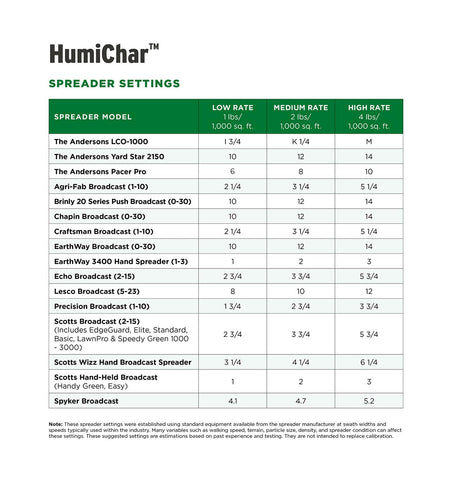 The Andersons Humichar environmentally friendly option blends with fertilizers for easy integration.