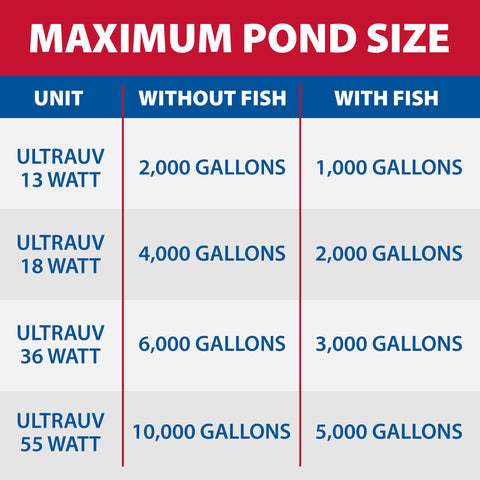 The Pond Guy UltraUV vortex chamber in action maximizes UV exposure for clarity.