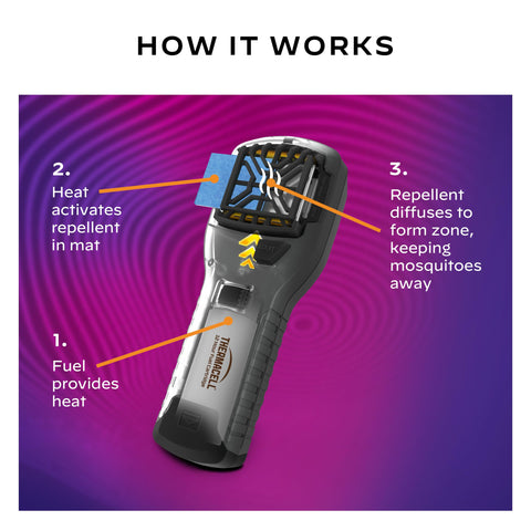 Rugged Thermacell Holster attached to gear for secure, hands‑free use.